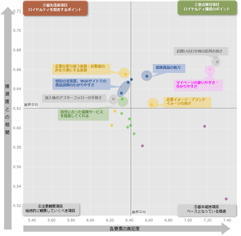 図：業界全体のロイヤルティ要因分析（ドライバーチャート）