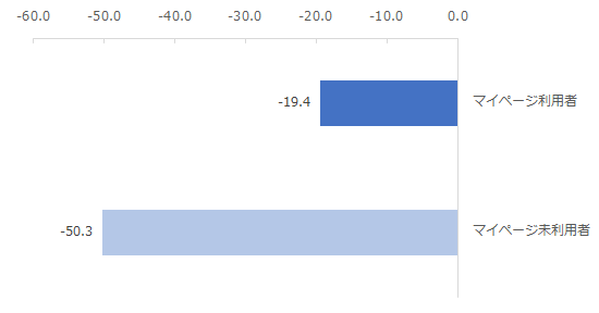 図：マイページ利用有無別NPS