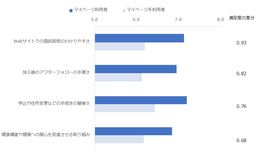 図：マイページ利用有無別満足度平均