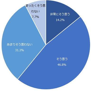 図：健康増進の取り組み経験による健康増進への意識変化