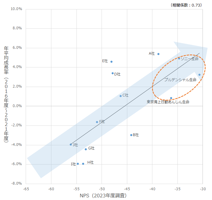 図：NPSと保有契約高の年平均成長率