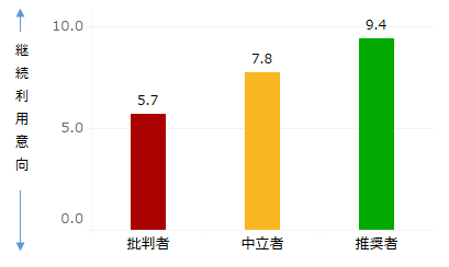 図：推奨セグメント別継続利用意向