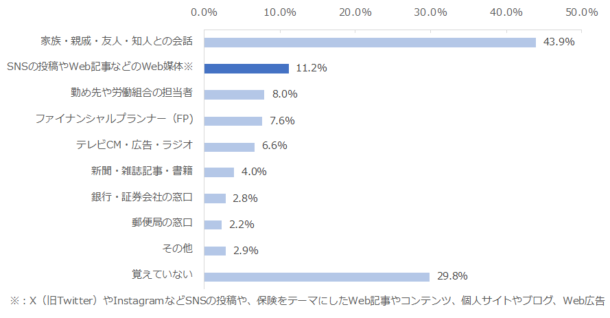 図：生命保険に加入することを考えるきっかけになったもの