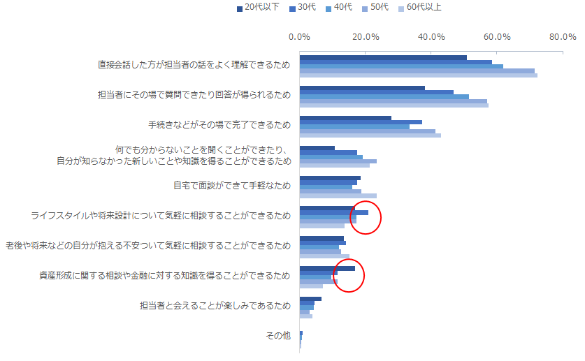 図：面談でのアフターフォローを希望する理由（年代別）