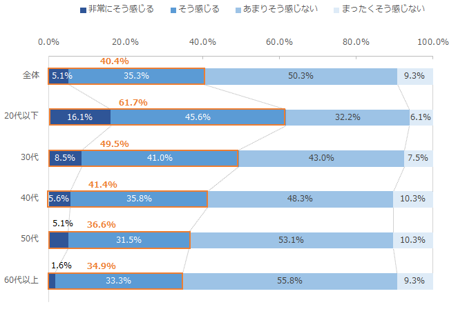 図：担当者や保険会社からの案内を通じた、自身の金融知識の向上に対する印象（年代別）