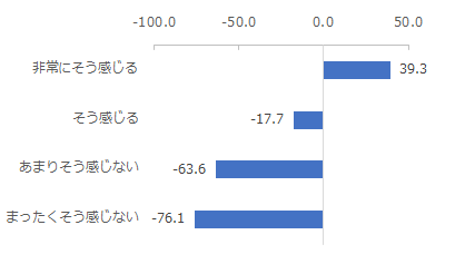 図：担当者や保険会社からの案内を通じた、自身の金融知識の向上に対する印象別NPS