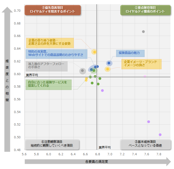 図：生命保険業界全体におけるロイヤルティ要因分析（ドライバーチャート）