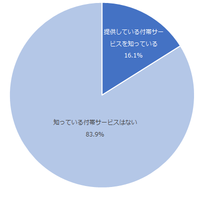 図：付帯サービスの提供に関する認知状況