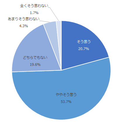 図：付帯サービス提供による安心感