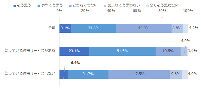 図：付帯サービスの認知別にみた、保険の契約時や更新時、見直しタイミングにおける付帯サービスの重要性
