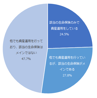図：該当の生命保険の資産運用における位置づけ