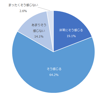 図：投資型の保険の加入時に担当者から十分な説明を受けたと感じるかという印象