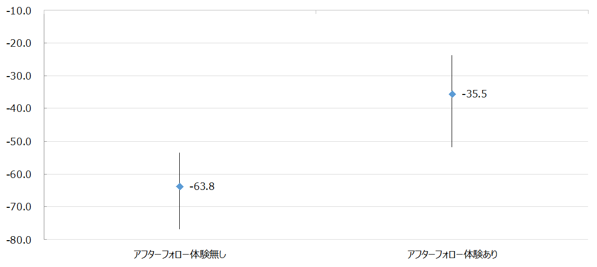 図 アフターフォロー体験有無別での生命保険会社に対するNPS平均（線は最大値及び最小値）