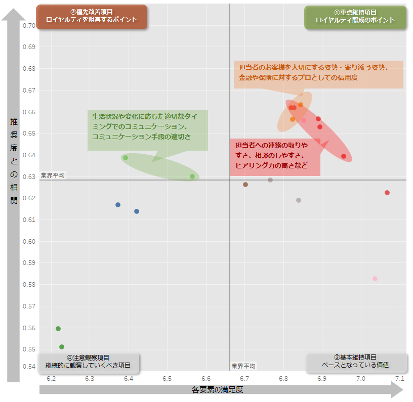 図：生命保険のアフターフォロー体験に関するロイヤルティ要因分析（ドライバーチャート）