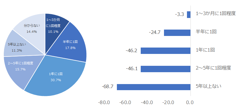 図：（左）担当者による訪問・面談の頻度 図：（右）担当者による訪問・面談の頻度別NPS