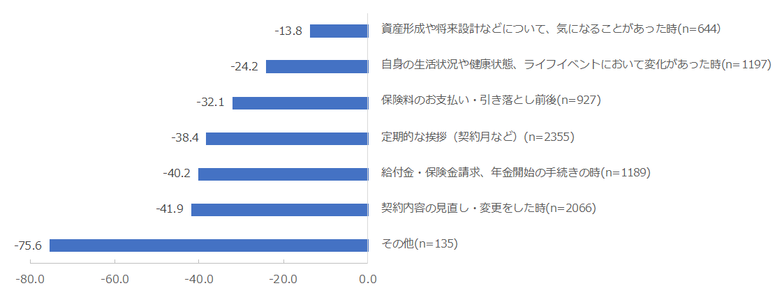 図：アフターフォローを受けたタイミング別のNPS 