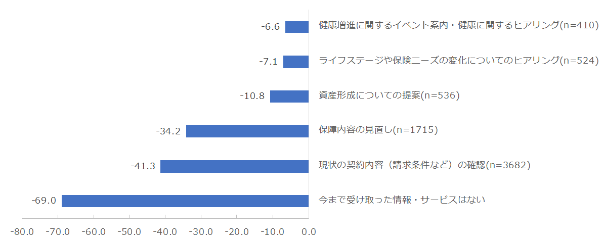 図：アフターフォローで提供を受けている情報・サービス別のNPS