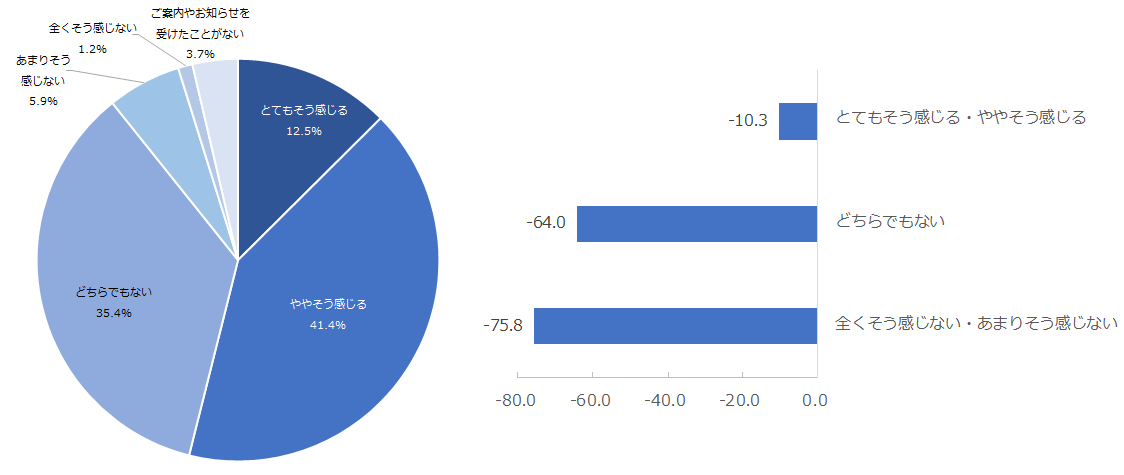 図：（左）生命保険会社からの情報提供の適正化に対する印象 図：（右）生命保険会社からの情報提供の適正化に対する印象別NPS