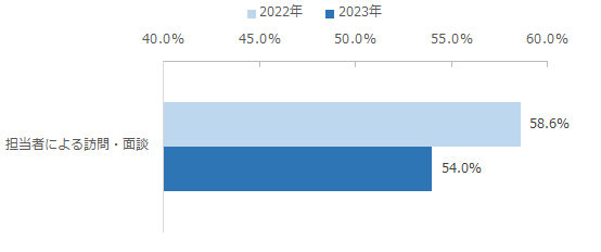 図：1年に1回以上のアフターフォローを受けた割合