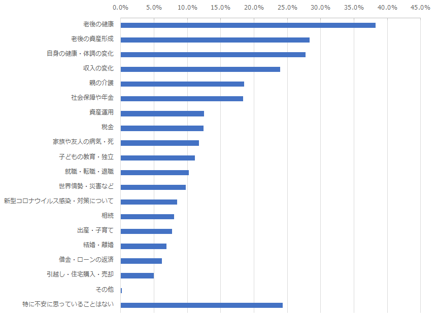 図：契約者自身の生活や家族の状況、将来の環境などについて不安や気になっているものの割合