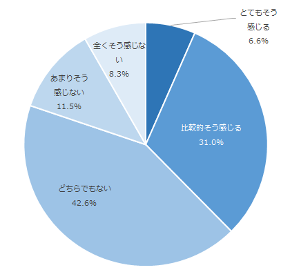 図：生命保険会社が自身の人生への寄り添う姿勢に対する評価