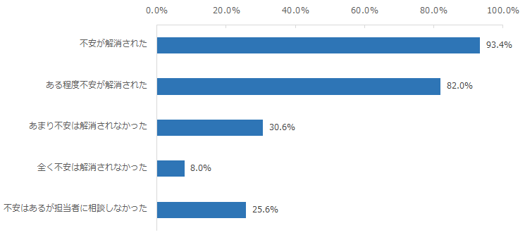 図：不安の解消度合い別にみた、人生への寄り添う姿勢に対する評価