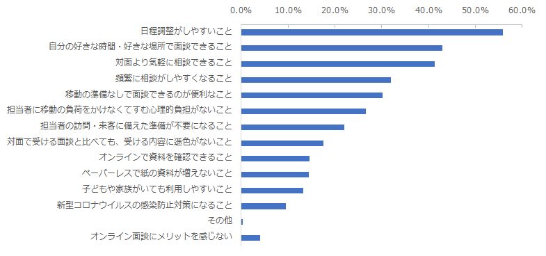 図：オンライン面談を受けて感じるメリット