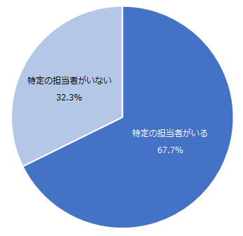 図：特定の担当者がいる割合
