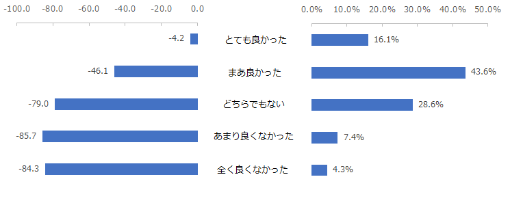 担当者が変更される際の引継ぎ対応に対する評価、担当者が変更される際、担当者の引継ぎ対応に対する評価別NPS