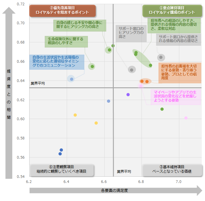 図：生命保険のアフターフォローにおけるロイヤルティ要因分析（ドライバーチャート）