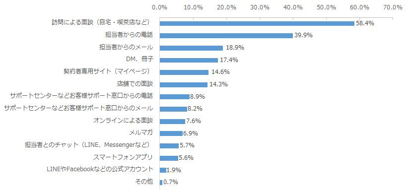 図：受けたことのあるアフターフォローの形態