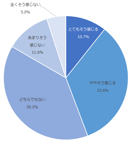 図：サポートセンターやデジタルチャネルのアフターフォローが、担当者から受けるアフターフォローと同じくらい役に立っていると感じるかという印象