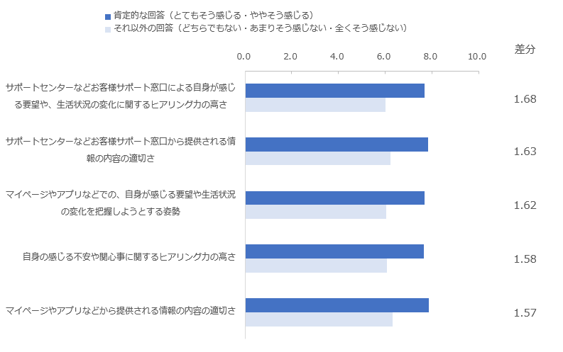 図：サポートセンターやデジタルチャネルのアフターフォローが、担当者から受けるアフターフォローと同じくらい役に立っていると感じるかという印象別にみた、満足度平均値比較（差分の大きい上位5項目）