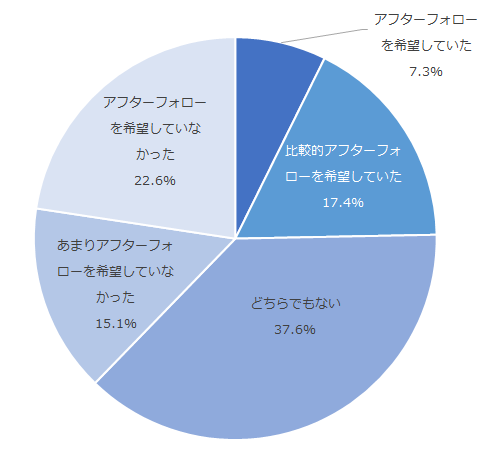 図：アフターフォローを受ける前において、アフターフォローを希望していた割合
