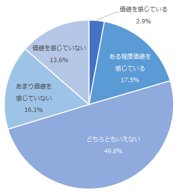 図：アフターフォローを受けたことでの、アフターフォローの価値に対する印象