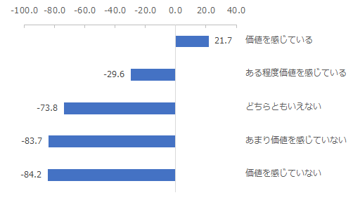 図：アフターフォローを受けたことでの、アフターフォローの価値に対する印象別NPS