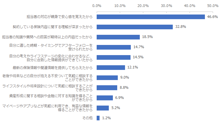 図：アフターフォローを希望していなかったものの、アフターフォローの価値を認識するようになった理由