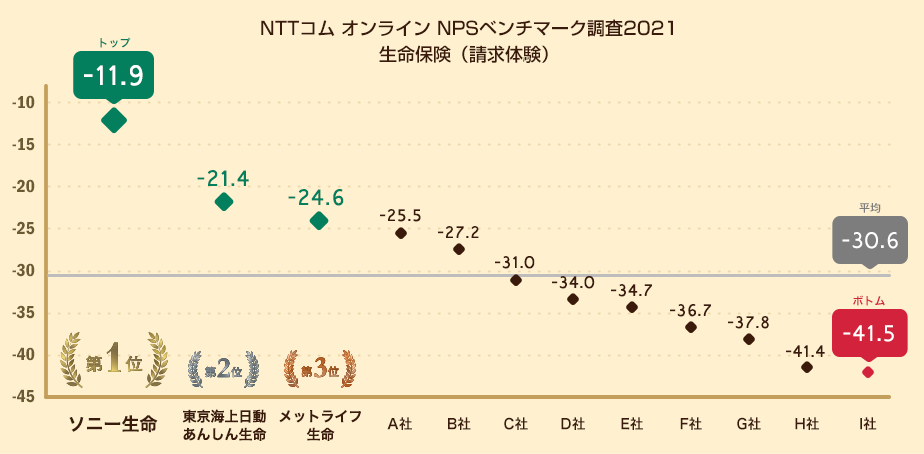図：生命保険（請求体験）におけるNPSの分布