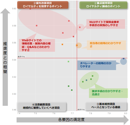 図：業界全体のロイヤルティ要因分析（ドライバーチャート）