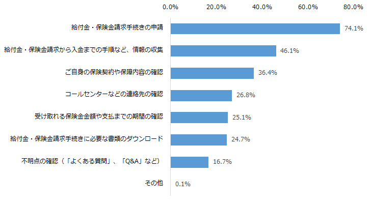 図：公式Webサイトの利用目的