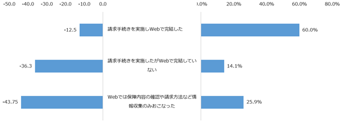 図：公式Webサイトでの請求体験手続き別NPS（公式Webサイト利用者のみ）