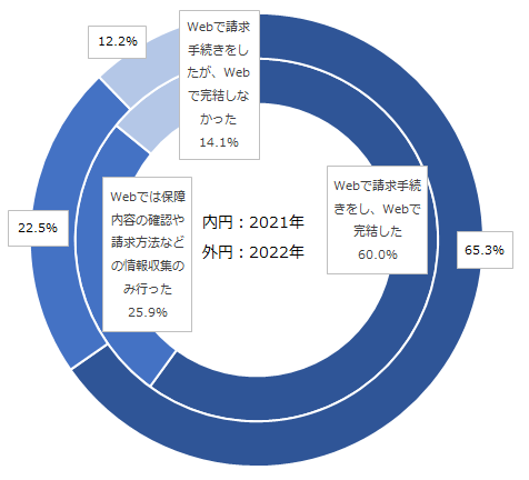 図：（上）Webのみでの請求手続きの完結有無