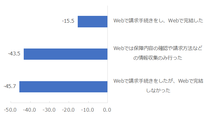 図：（下）Webのみでの請求手続きの完結有無別NPS