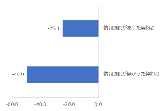 図：（上）情報提供の有無別NPS 