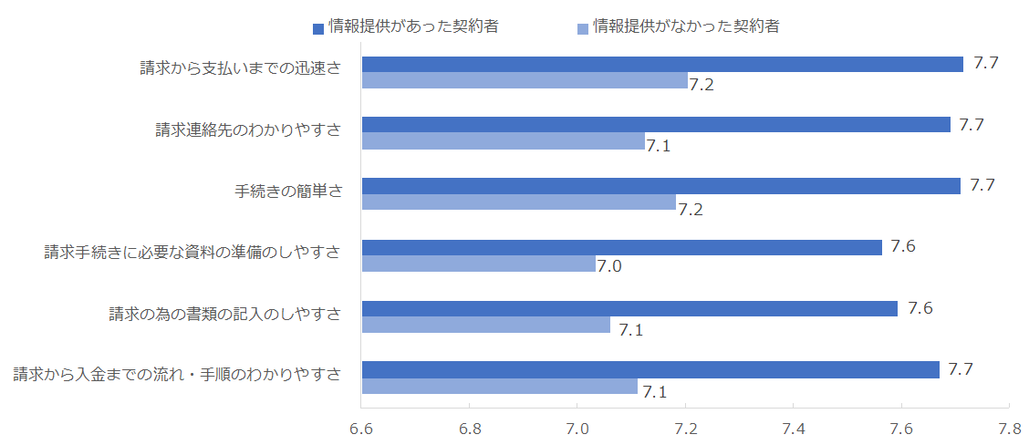 （下）情報提供の有無別での請求手続きに関連する満足度項目比較