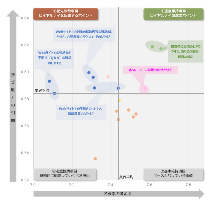 図：業界全体のロイヤルティ要因分析（ドライバーチャート）