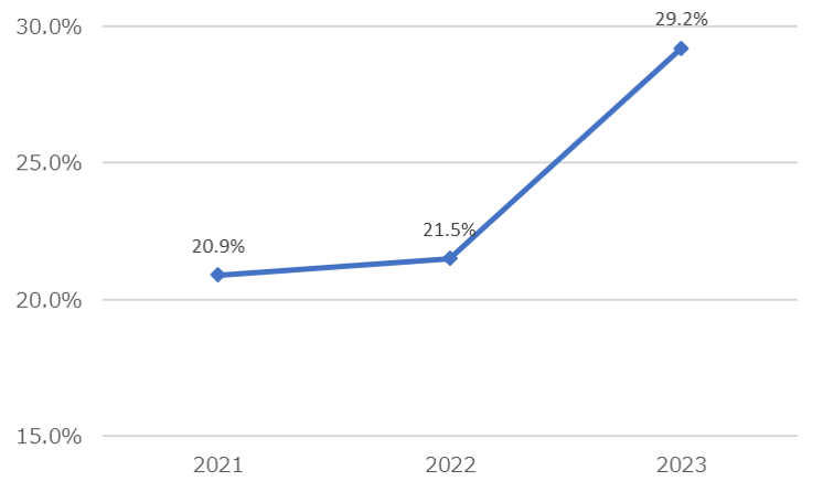 図：請求手続き時におけるWebサイト利用率の経年推移