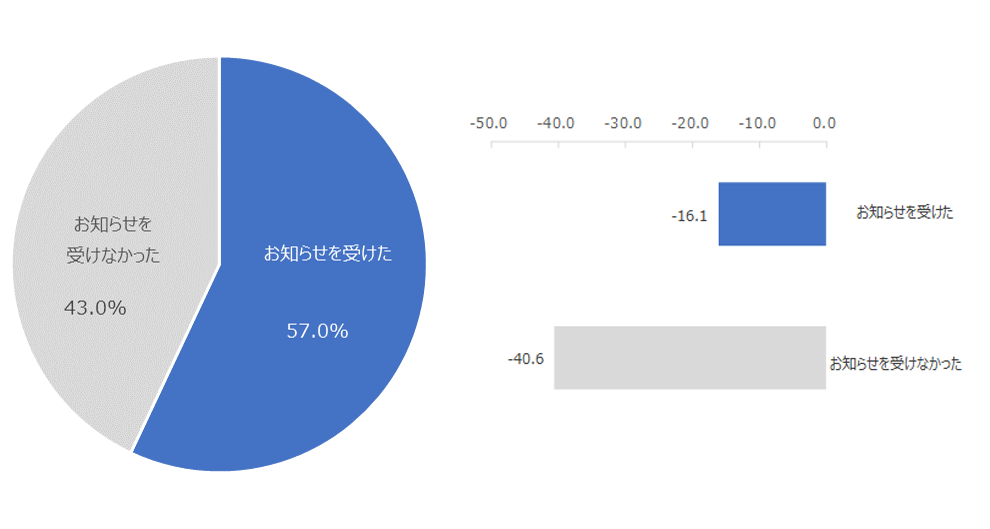 左図：新型コロナウイルスの感染による給付金請求についてお知らせを受けた割合 右図：新型コロナウイルスの感染による給付金請求についてのお知らせ受領有無別NPS