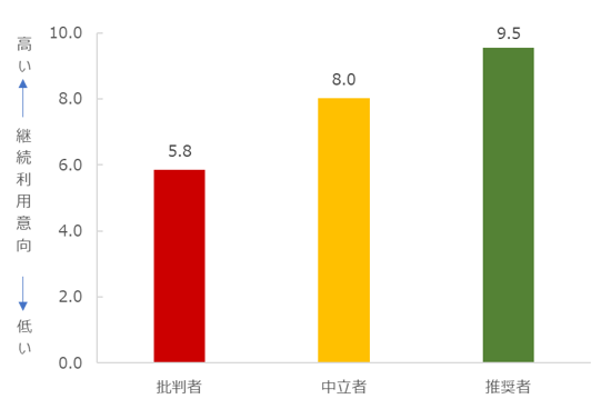 図：推奨セグメント別継続利用意向