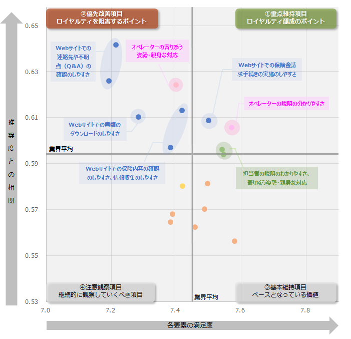 図：業界全体のロイヤルティ要因分析（ドライバーチャート）